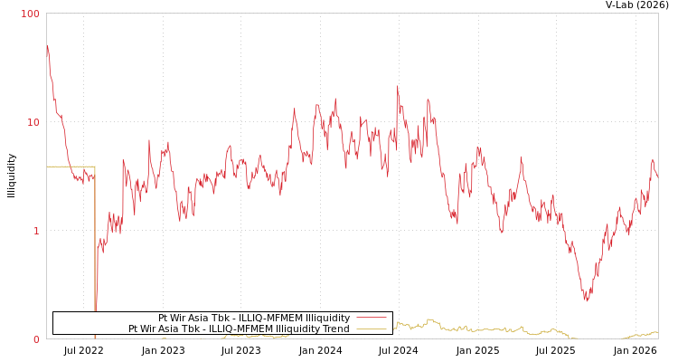 graph of Pt Wir Asia Tbk ILLIQ-MFMEM