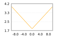 Impact of return on liquidity tomorrow
