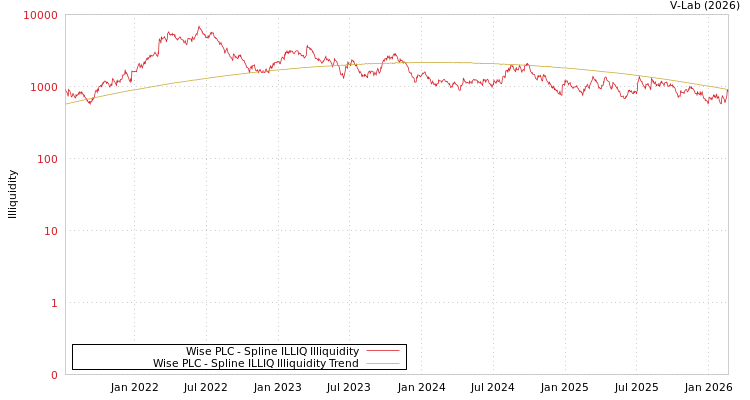 graph of Wise PLC ILLIQ-SMEM