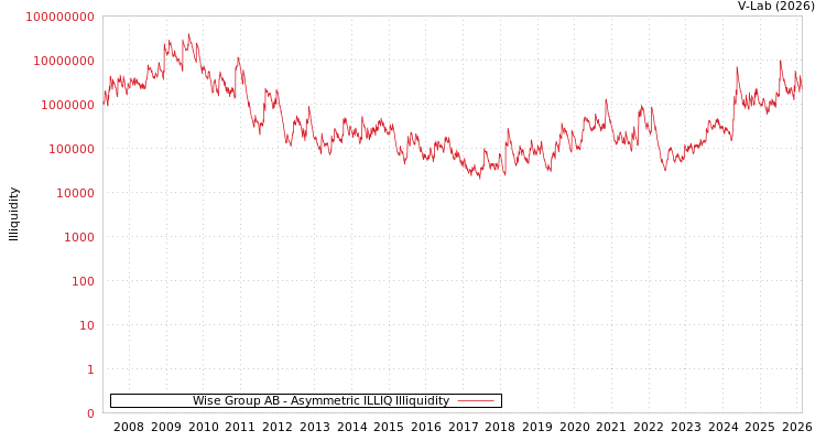 graph of Wise Group AB ILLIQ-AMEM