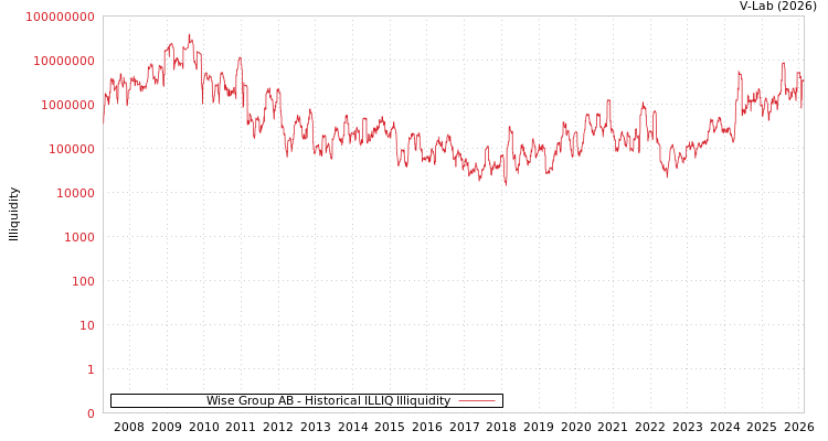 graph of Wise Group AB ILLIQ-HIST