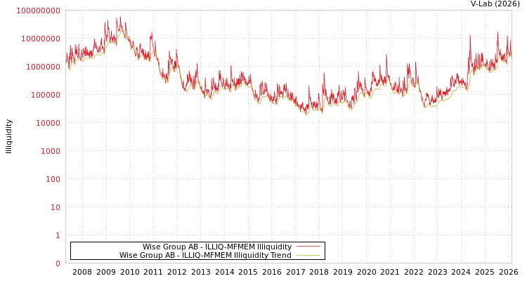 graph of Wise Group AB ILLIQ-MFMEM