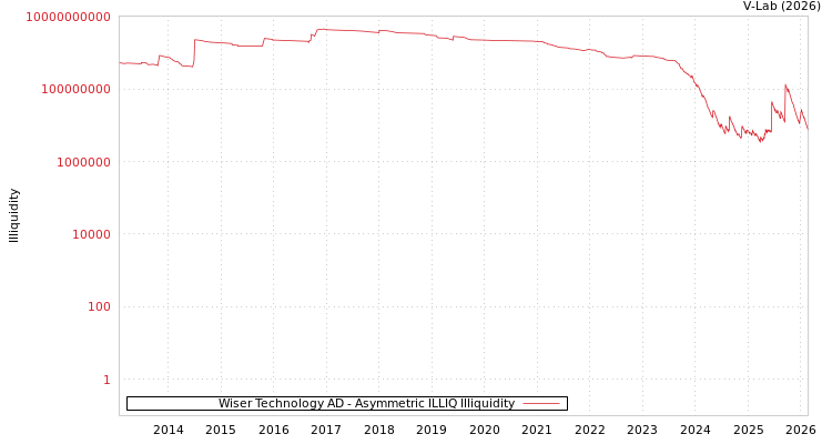graph of Wiser Technology AD ILLIQ-AMEM