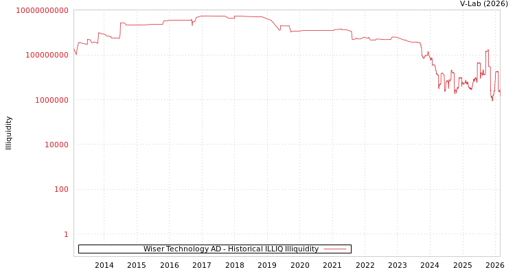 graph of Wiser Technology AD ILLIQ-HIST