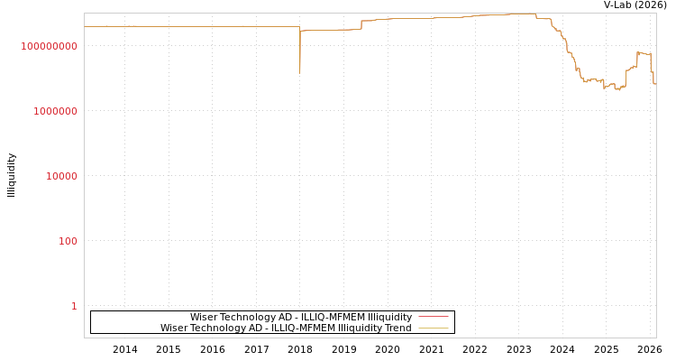 graph of Wiser Technology AD ILLIQ-MFMEM