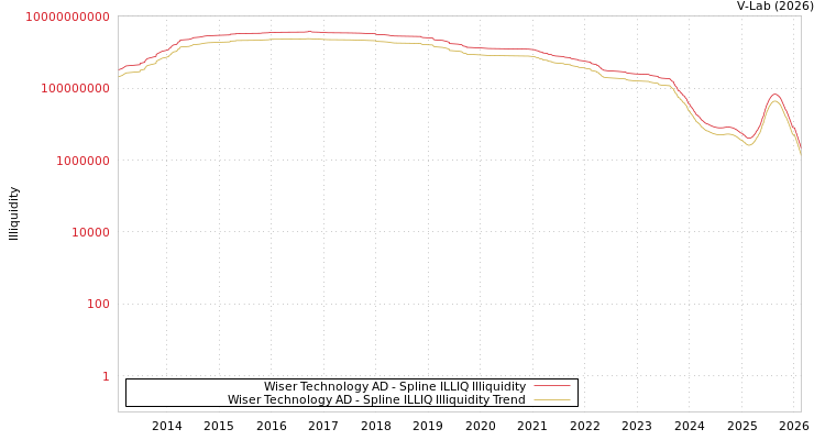 graph of Wiser Technology AD ILLIQ-SMEM