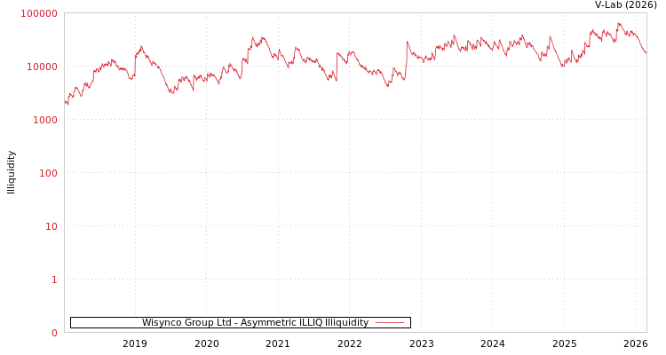 graph of Wisynco Group Ltd ILLIQ-AMEM