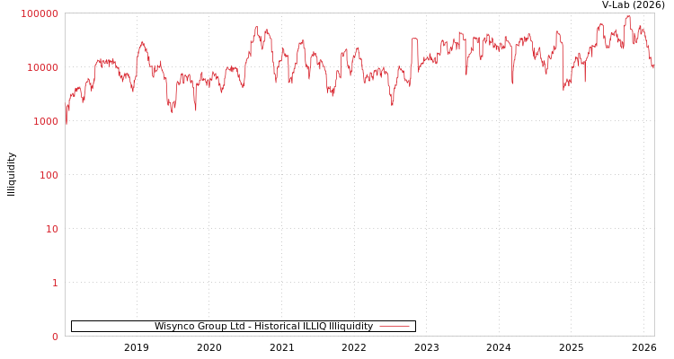 graph of Wisynco Group Ltd ILLIQ-HIST