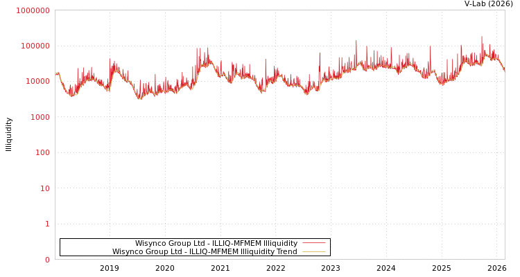 graph of Wisynco Group Ltd ILLIQ-MFMEM