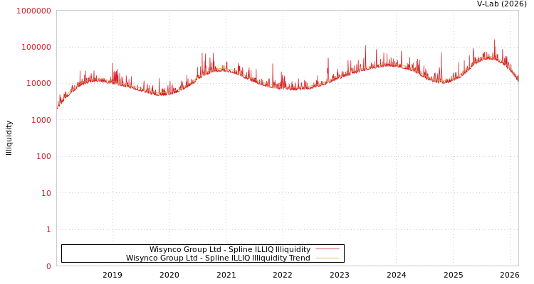 graph of Wisynco Group Ltd ILLIQ-SMEM