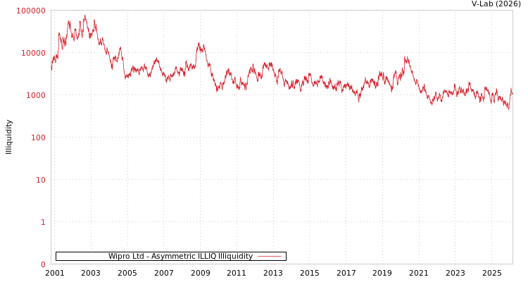 graph of Wipro Ltd ILLIQ-AMEM