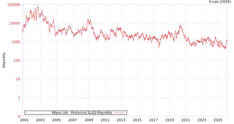 graph of Wipro Ltd ILLIQ-HIST