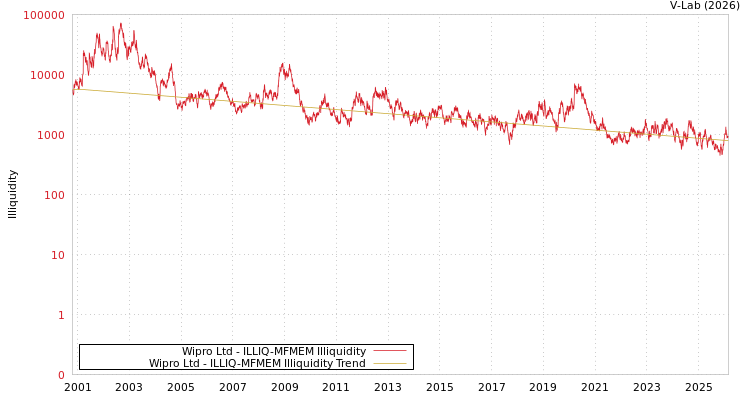 graph of Wipro Ltd ILLIQ-MFMEM