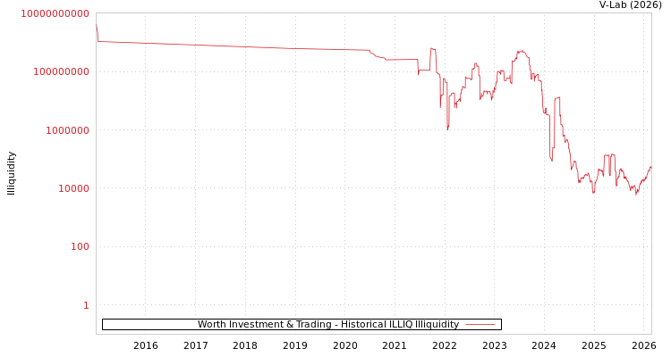 graph of Worth Investment & Trading ILLIQ-HIST