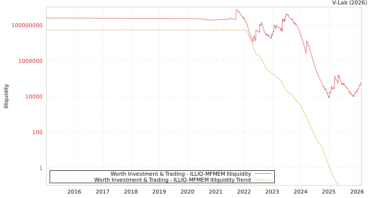 graph of Worth Investment & Trading ILLIQ-MFMEM