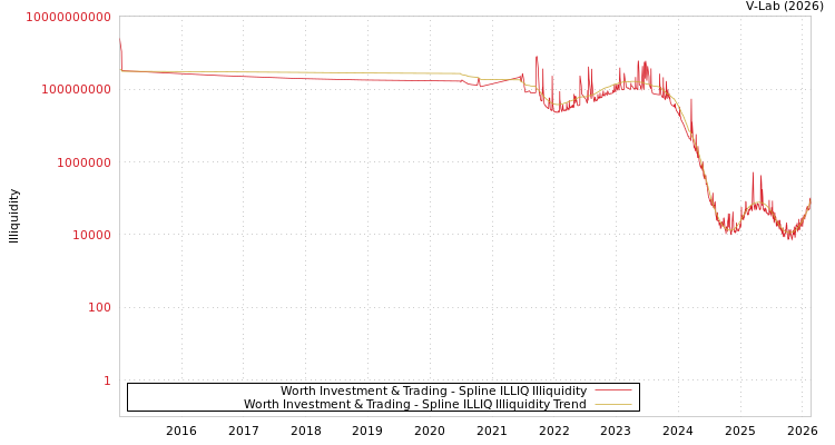 graph of Worth Investment & Trading ILLIQ-SMEM