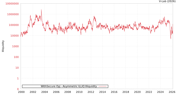 graph of WithSecure Oyj ILLIQ-AMEM