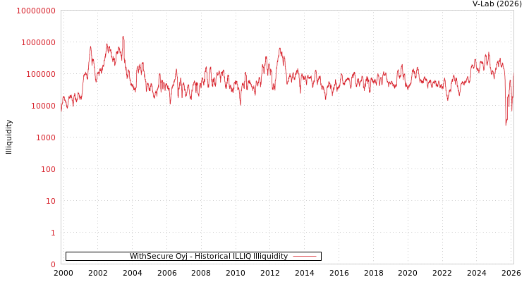 graph of WithSecure Oyj ILLIQ-HIST