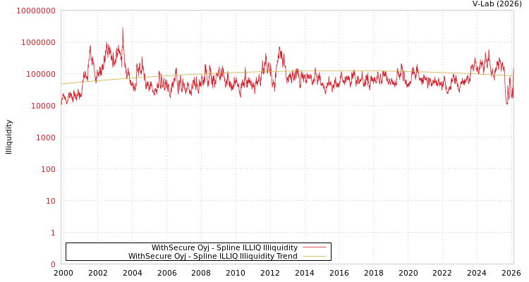 graph of WithSecure Oyj ILLIQ-SMEM