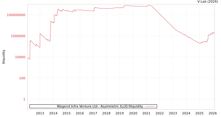 graph of Wagend Infra Venture Ltd ILLIQ-AMEM