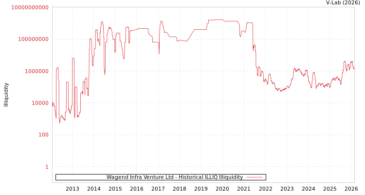 graph of Wagend Infra Venture Ltd ILLIQ-HIST