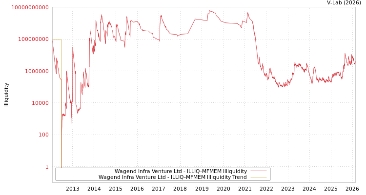 graph of Wagend Infra Venture Ltd ILLIQ-MFMEM