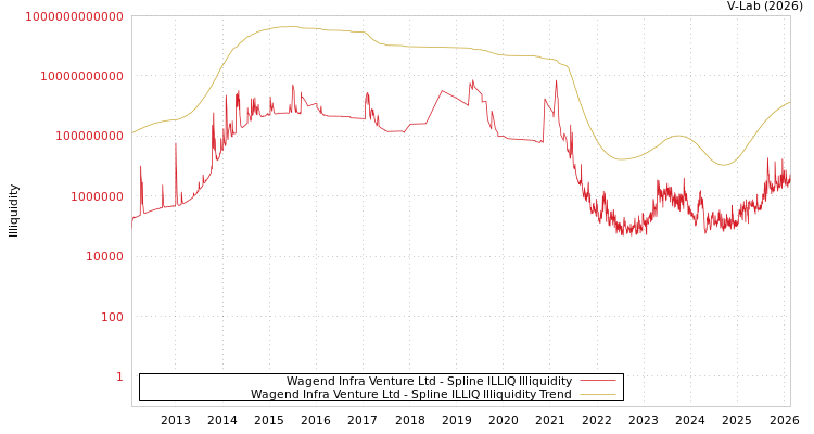 graph of Wagend Infra Venture Ltd ILLIQ-SMEM