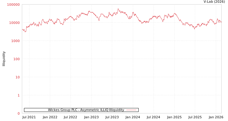 graph of Wickes Group PLC ILLIQ-AMEM