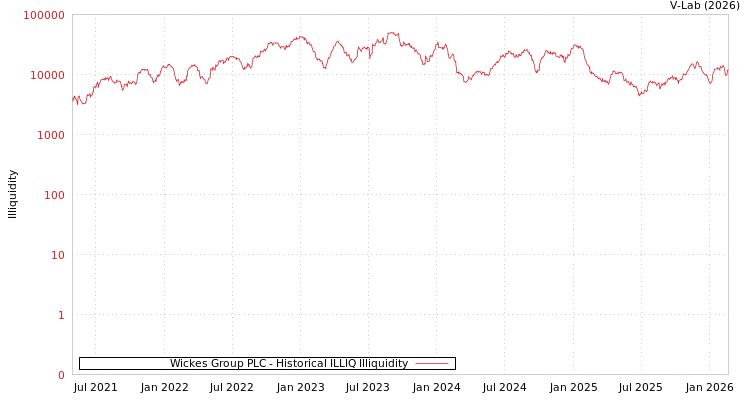 graph of Wickes Group PLC ILLIQ-HIST