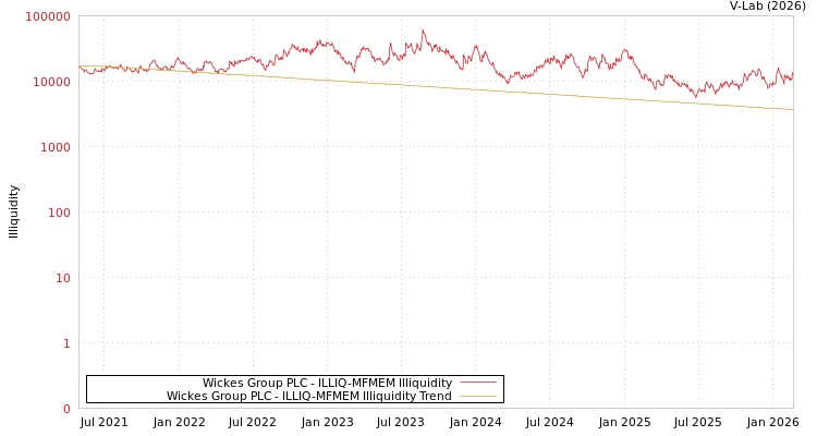 graph of Wickes Group PLC ILLIQ-MFMEM