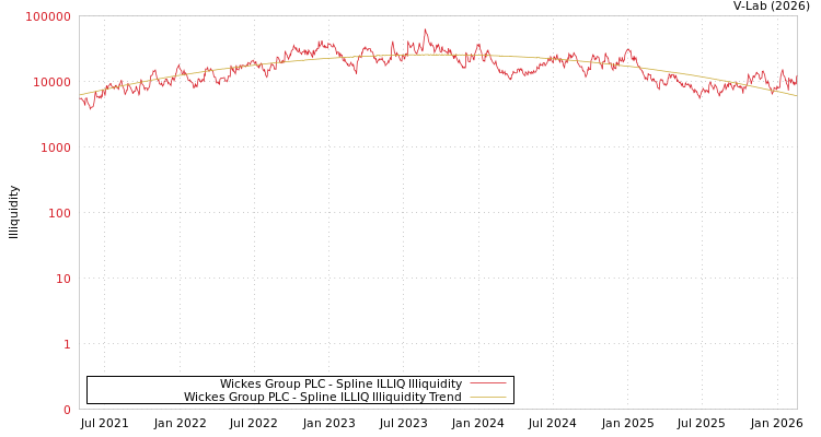 graph of Wickes Group PLC ILLIQ-SMEM