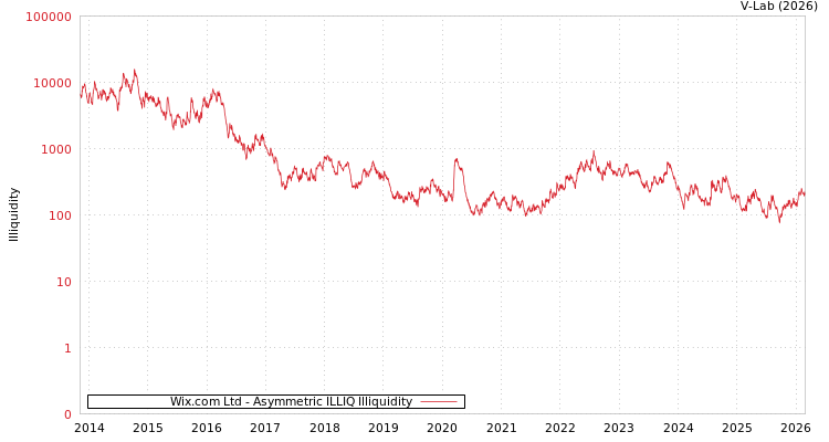 graph of Wix.com Ltd ILLIQ-AMEM