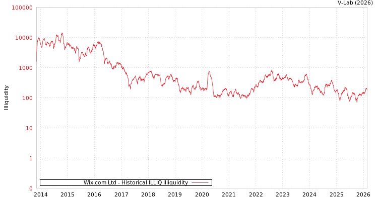 graph of Wix.com Ltd ILLIQ-HIST