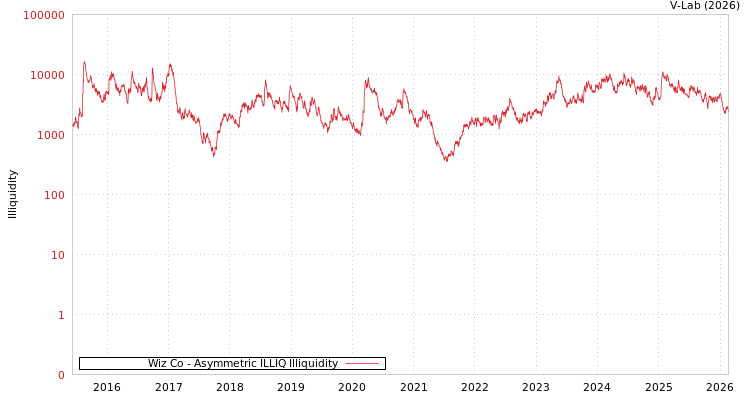 graph of Wiz Co ILLIQ-AMEM
