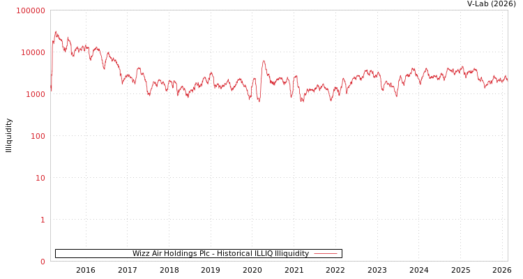 graph of Wizz Air Holdings Plc ILLIQ-HIST