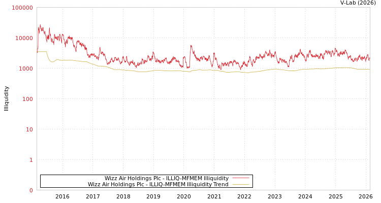 graph of Wizz Air Holdings Plc ILLIQ-MFMEM