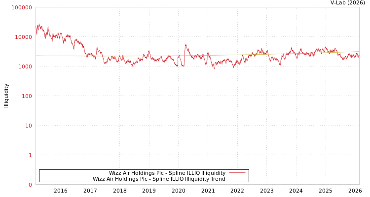 graph of Wizz Air Holdings Plc ILLIQ-SMEM