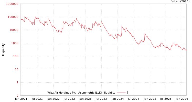 graph of Wizz Air Holdings Plc ILLIQ-AMEM