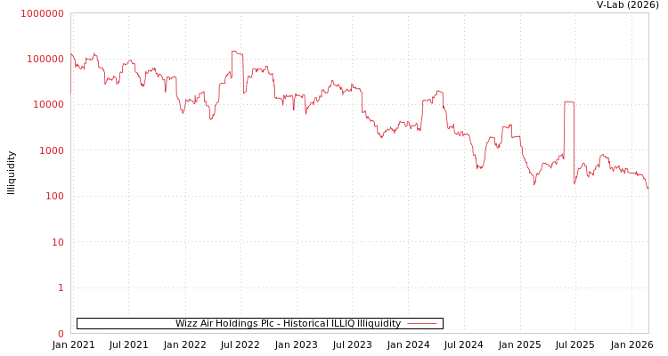 graph of Wizz Air Holdings Plc ILLIQ-HIST
