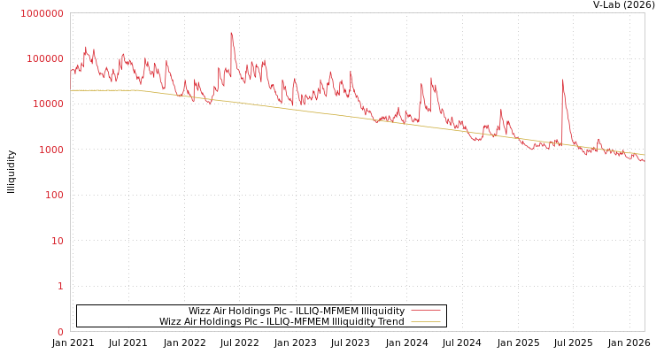 graph of Wizz Air Holdings Plc ILLIQ-MFMEM
