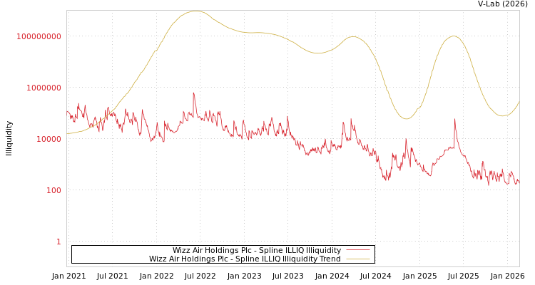 graph of Wizz Air Holdings Plc ILLIQ-SMEM