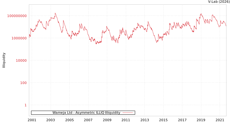 graph of Wameja Ltd ILLIQ-AMEM