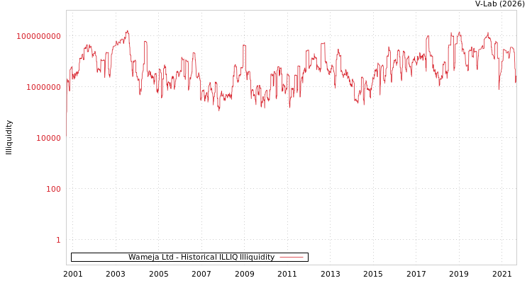 graph of Wameja Ltd ILLIQ-HIST