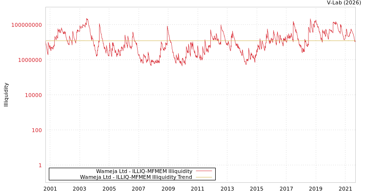 graph of Wameja Ltd ILLIQ-MFMEM