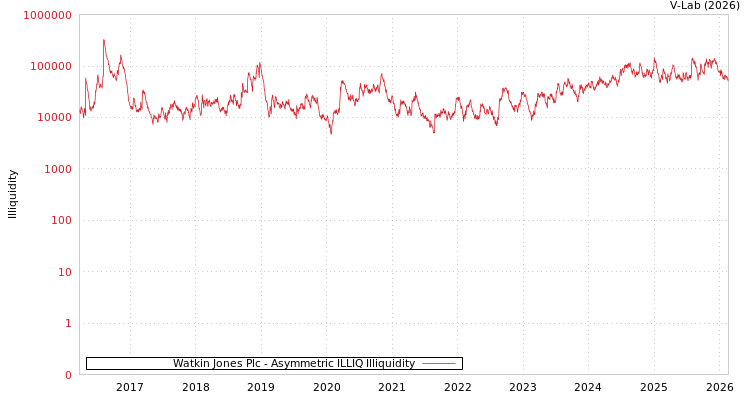 graph of Watkin Jones Plc ILLIQ-AMEM