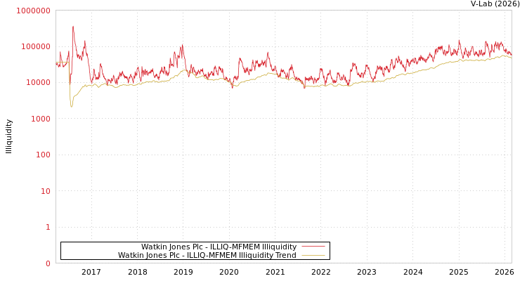 graph of Watkin Jones Plc ILLIQ-MFMEM