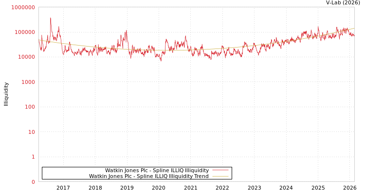 graph of Watkin Jones Plc ILLIQ-SMEM