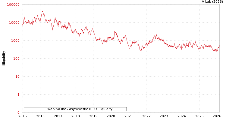 graph of Workiva Inc ILLIQ-AMEM