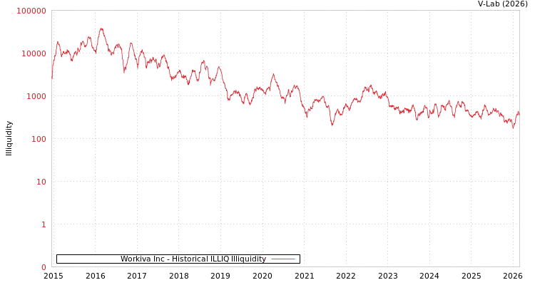 graph of Workiva Inc ILLIQ-HIST