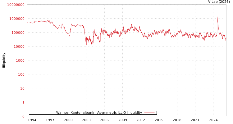 graph of Walliser Kantonalbank ILLIQ-AMEM